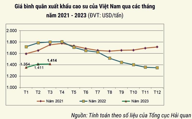 Giá bình quân xuất khẩu Việt Nam từ 2021 - 2023