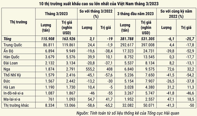 Top 10 thị trường xuất khẩu cao su lớn nhất Việt Nam năm 2023