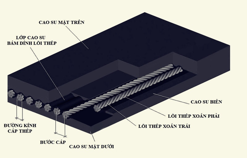 Ưu điểm băng tải cao su lõi thép