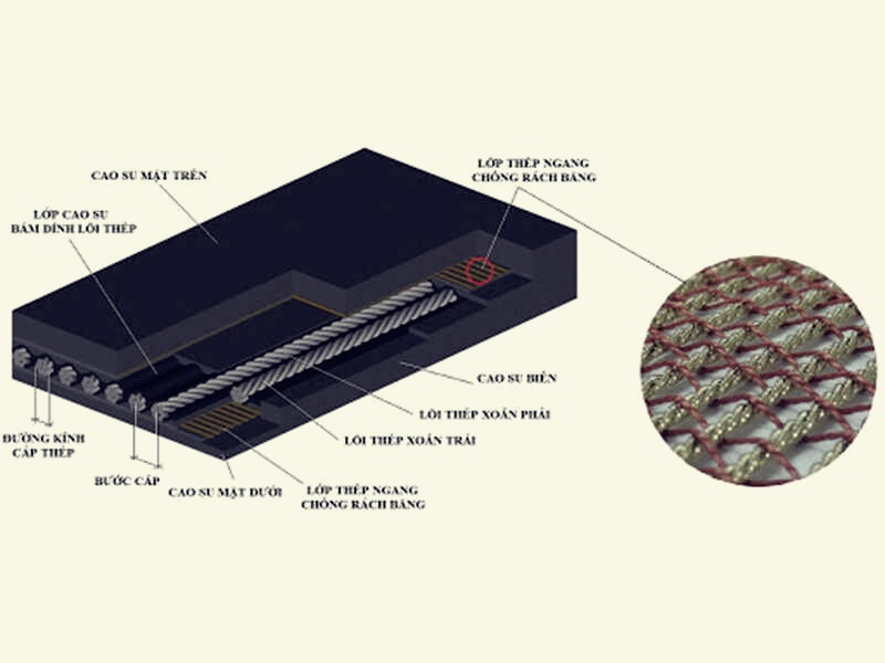 Cấu tạo của băng tải lõi thép kháng dầu (Din 22131)