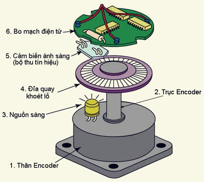 Cấu tạo của Encoder