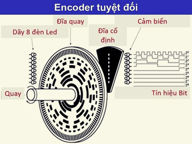 Encoder tuyệt đối