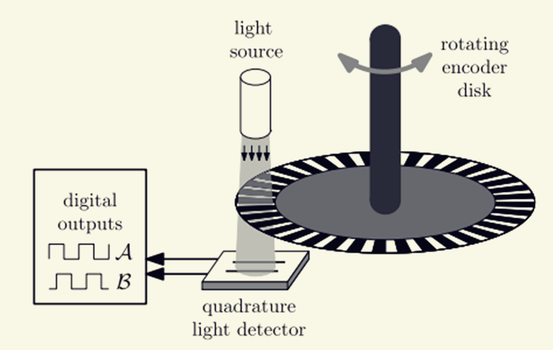 Nguyên lý đo tốc độ bằng encoder